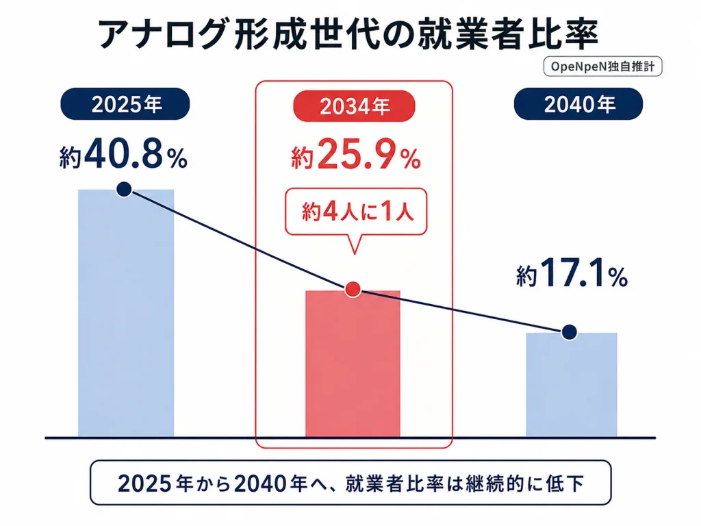 アナログ形成世代の就業者比率