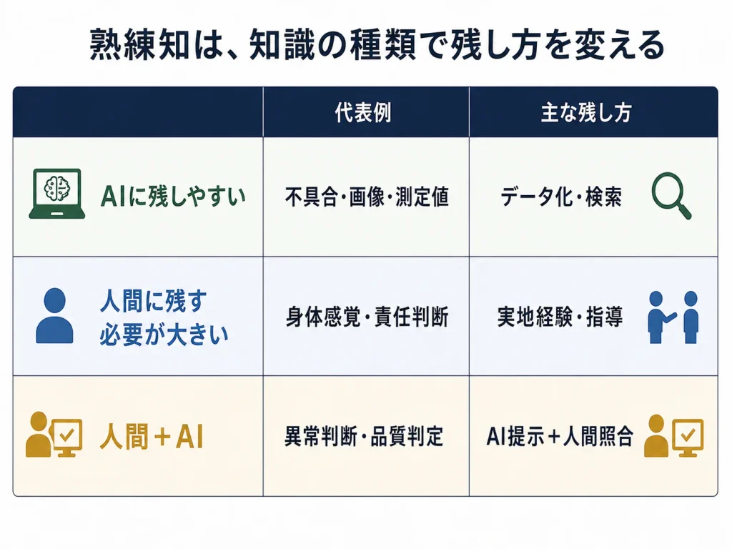 熟練知は、知識の種類で残し方を変える