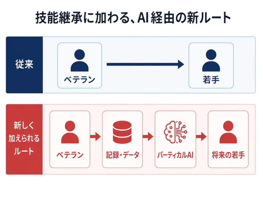 技能継承に加わる、AI経由の新ルート