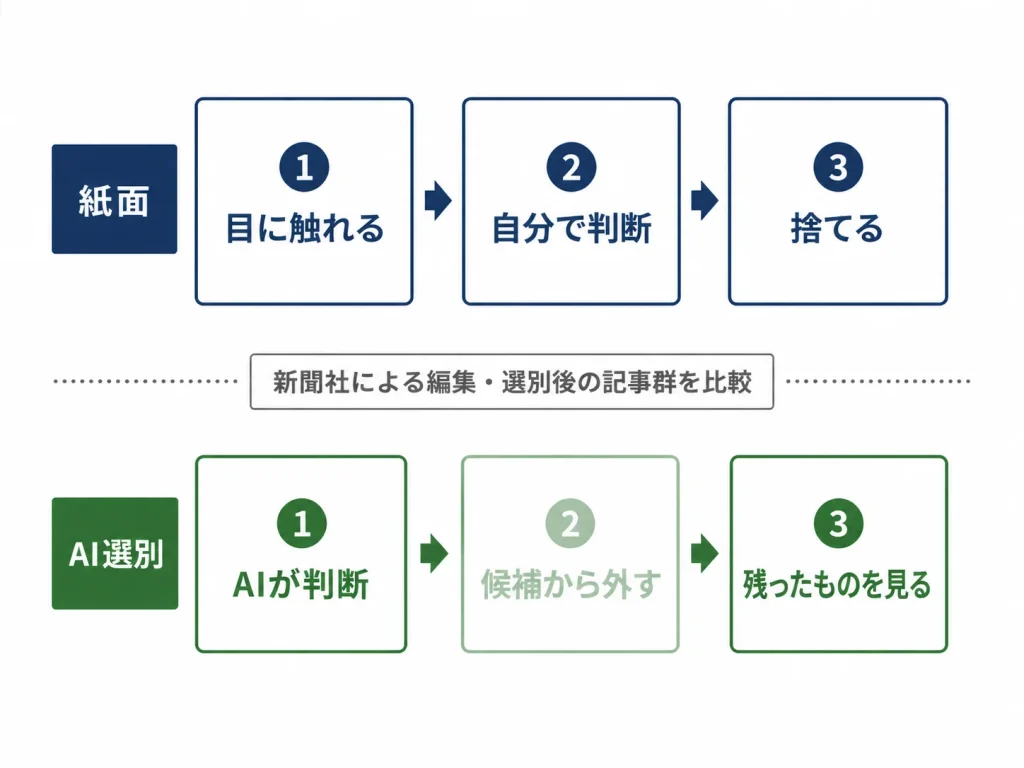 「見る→捨てる」と「捨てる→見る」の順序逆転
