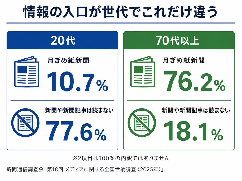 情報の入口が世代でこれだけ違う