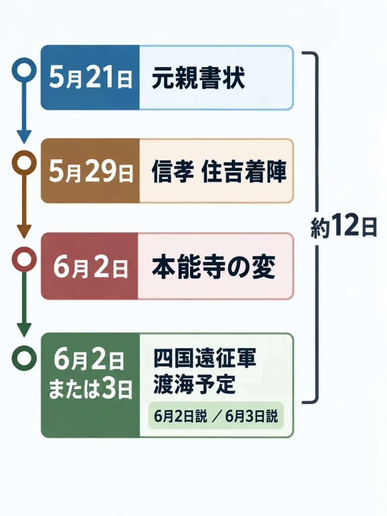 本能寺直前12日間のタイムライン