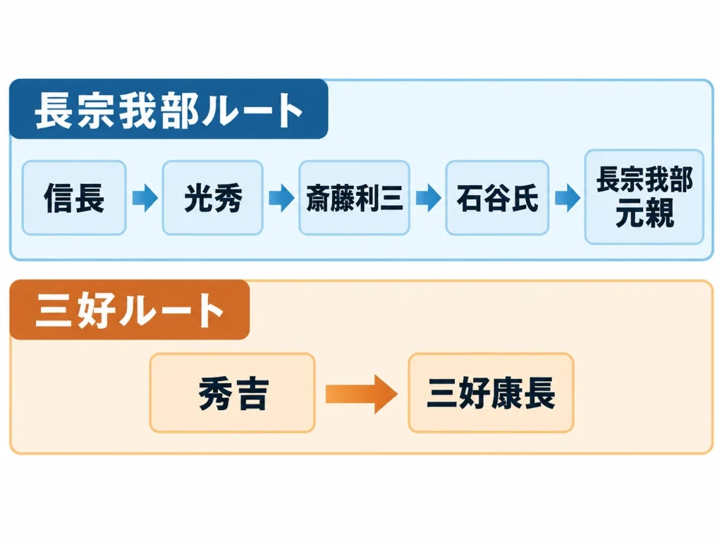 光秀と長宗我部をつないだ「取次ルート」